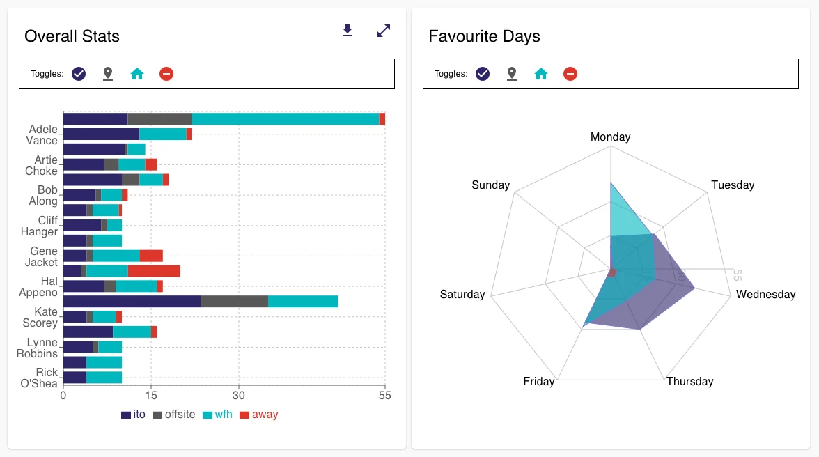 The Reporting page: a bar chart of each person's days in the office, working from home, offsite and away, and a chart of the office's favourite days