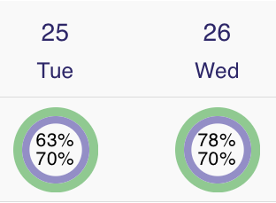 Two days in the intheOffice schedule, each with a ring showing how full the office is against its capacity.