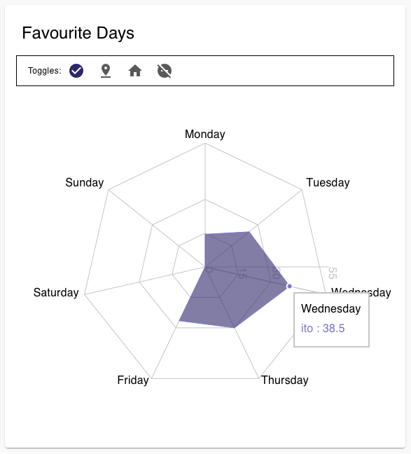 The Favourite Days chart: the week as a seven-sided graph with Wednesday the fullest day, Monday and Friday lower, and the weekend empty.
