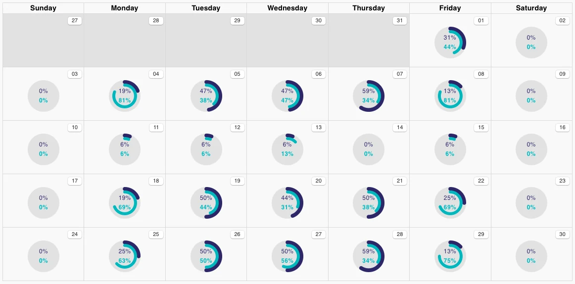 The Location view: one month as a calendar, each weekday carrying a gauge with the percentage of the office that was in and the percentage working from home.
