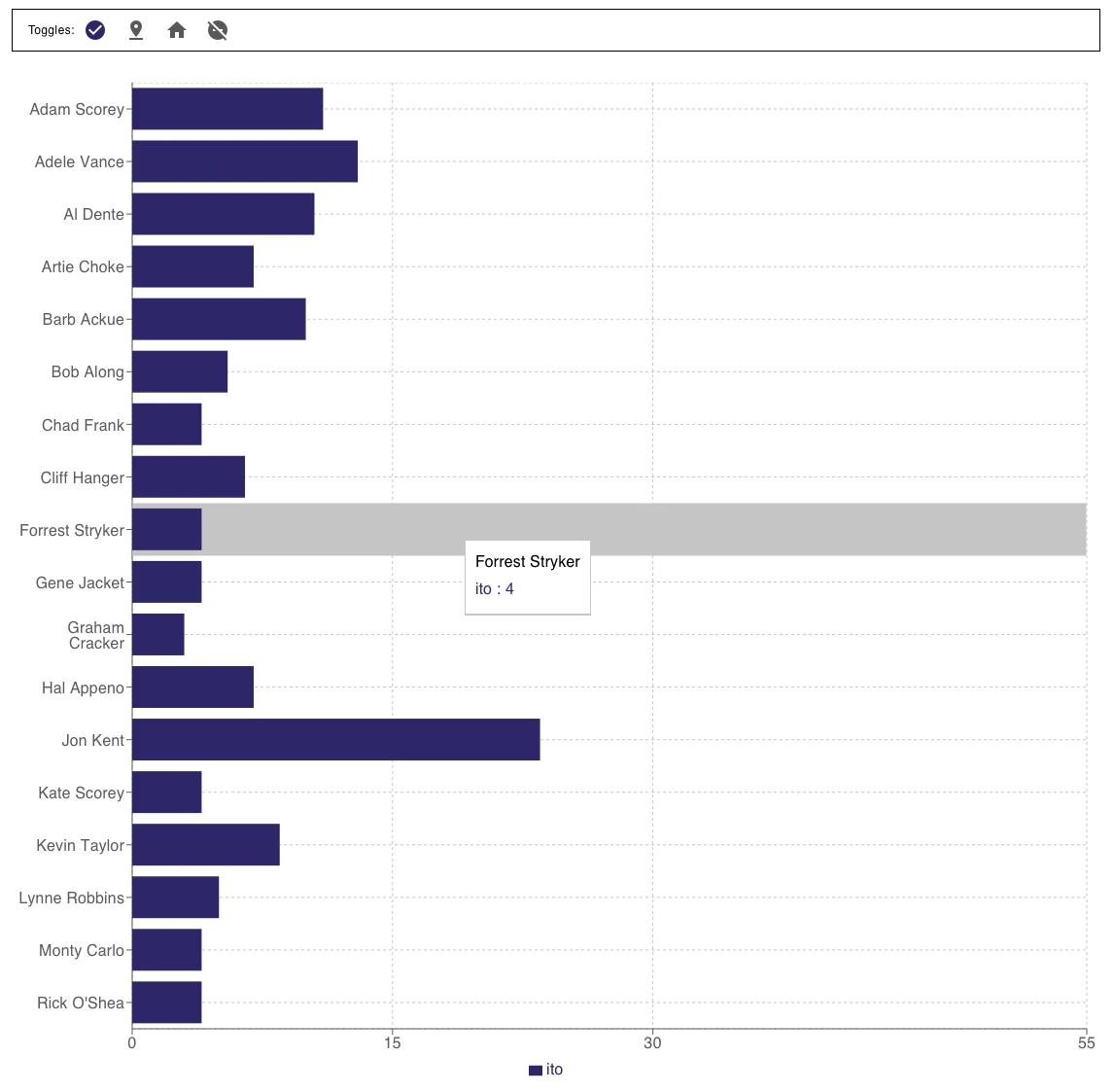 A bar for each person showing how many days they were in the office over the chosen range, with one bar highlighted and its count shown beside it.
